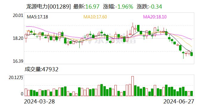 龙源电力：拟转让江阴苏龙27%股权 聚焦新能源发电主业