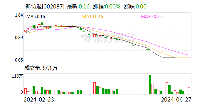 新纺退：公司股票将在6月28日被摘牌