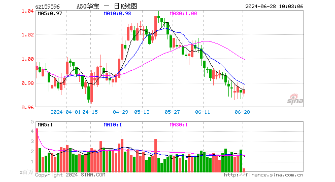 增量资金积极入市！A50龙头资产持续吸金，A50ETF华宝（159596）单日再获3785万元净申购，份额迭创新高！