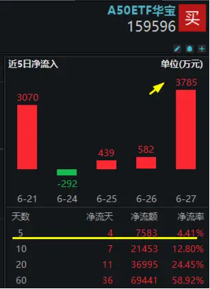 增量资金积极入市！A50龙头资产持续吸金，A50ETF华宝（159596）单日再获3785万元净申购，份额迭创新高！