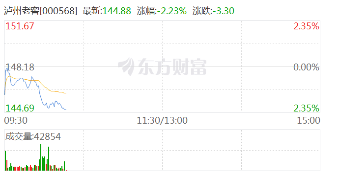 白酒股短线跳水 泸州老窖、古井贡酒、山西汾酒、今世缘跌逾1%