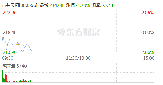 白酒股短线跳水 泸州老窖、古井贡酒、山西汾酒、今世缘跌逾1%