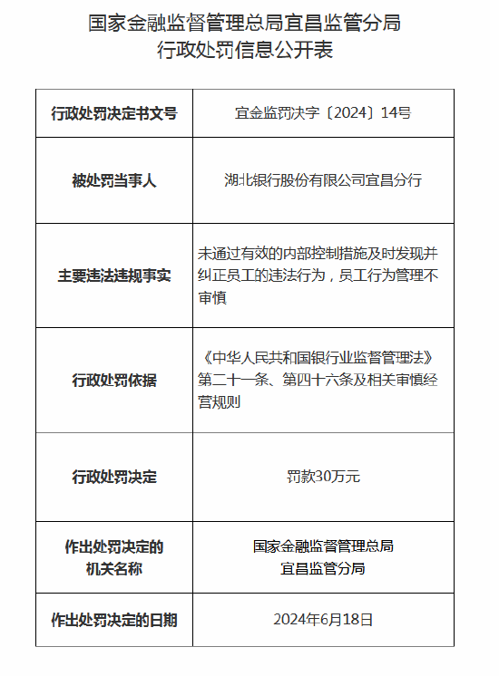 员工行为管理不审慎！湖北银行宜昌分行被罚款30万元，涉事员工遭禁业终身