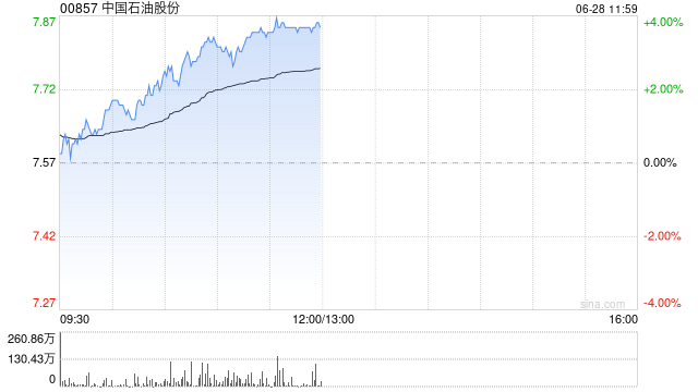 石油股早盘多数走高 中国石油涨近4%中海油涨超3%