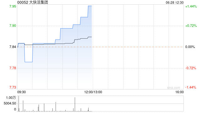 大快活集团发布年度业绩 股东应占溢利5070万港元同比增加12.9%