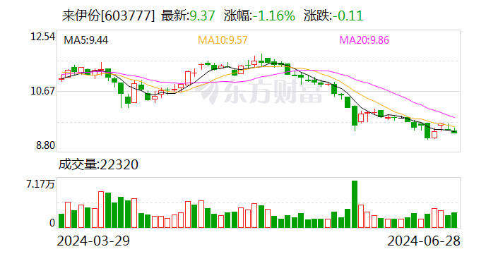 来伊份：截至2024年06月25日前十大流通股东持股占比68.15%