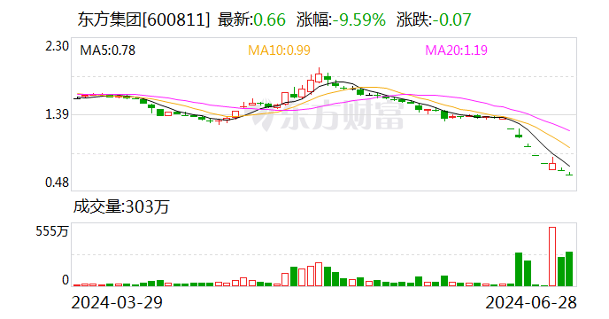 东方集团：东方金融中心目前写字楼出租率为67% 商业出租率100%