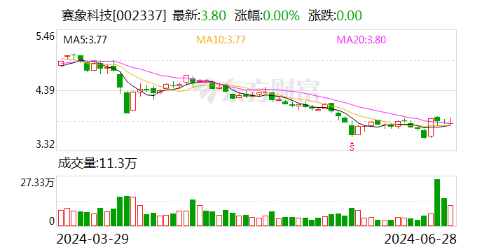 赛象科技：目前公司经营状况良好 现金流充足 近三年业绩呈连续增长态势 外部市场订单及内部运营一切正常