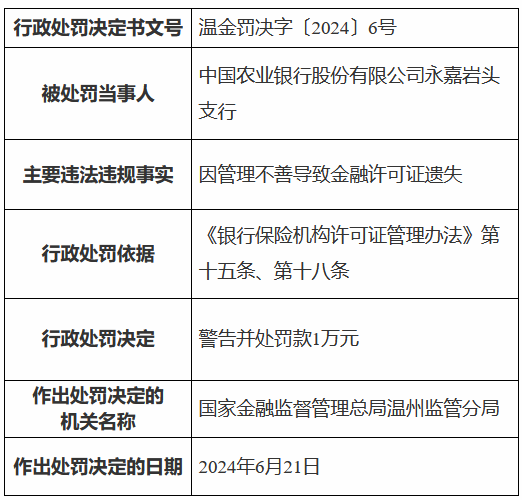 农业银行永嘉岩头支行被罚1万元：因管理不善导致金融许可证遗失