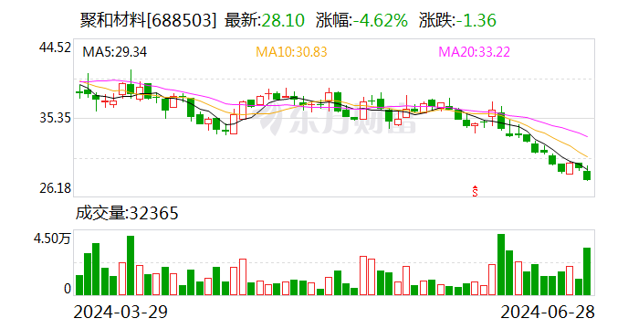 聚和材料大宗交易成交7.80万股 成交额201.63万元