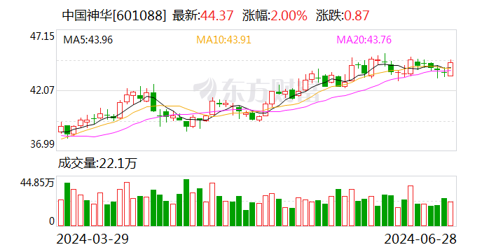 中国神华6月28日大宗交易成交1020.51万元