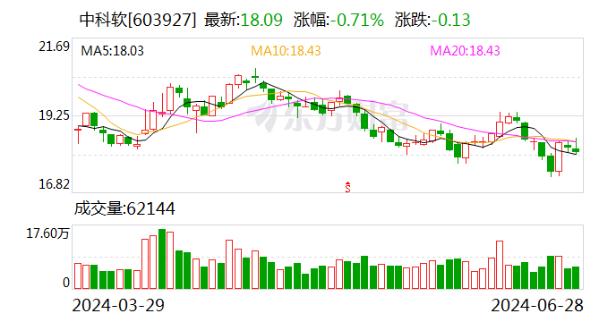 中科软大宗交易成交21.97万股 成交额414.79万元