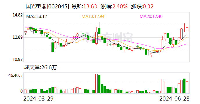 国光电器：预计2024年上半年净利同比增长50.62%-73.91%