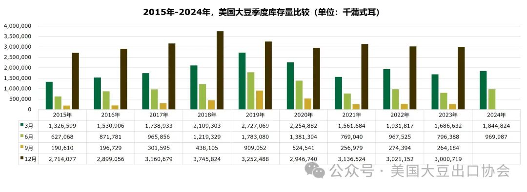 29日凌晨新鲜出炉：2024美国大豆种植面积和季度库存报告