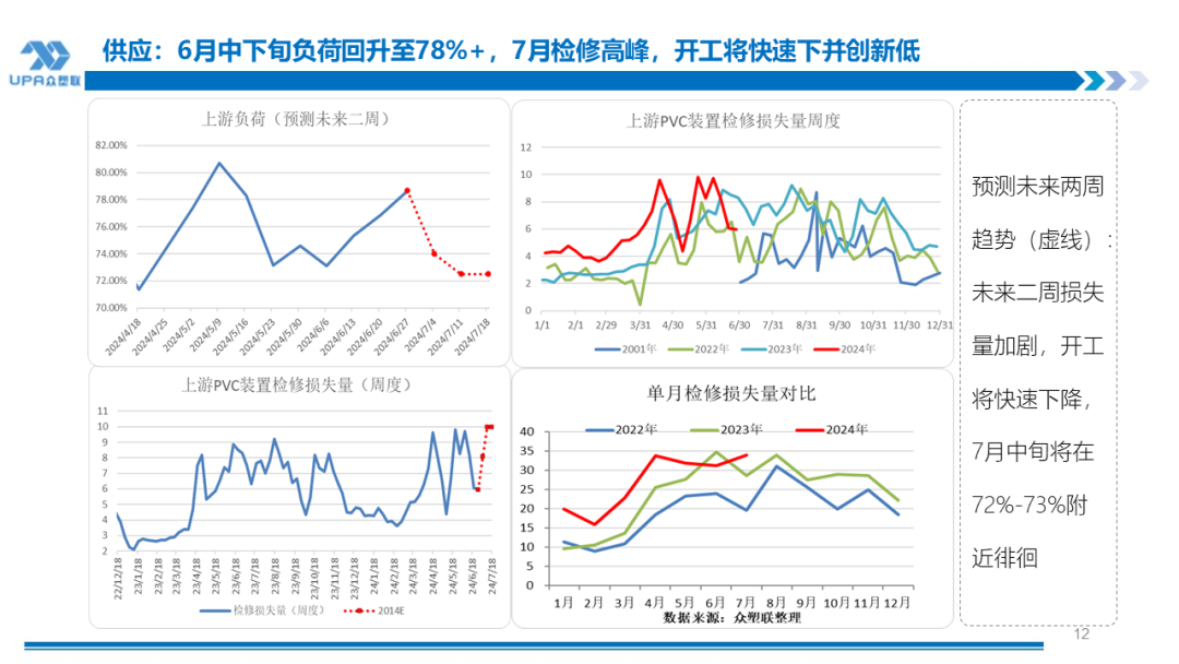 PVC周报：检修高峰+天津大装置事故停车，7月中旬上游负荷料降至72-73%（6.28）