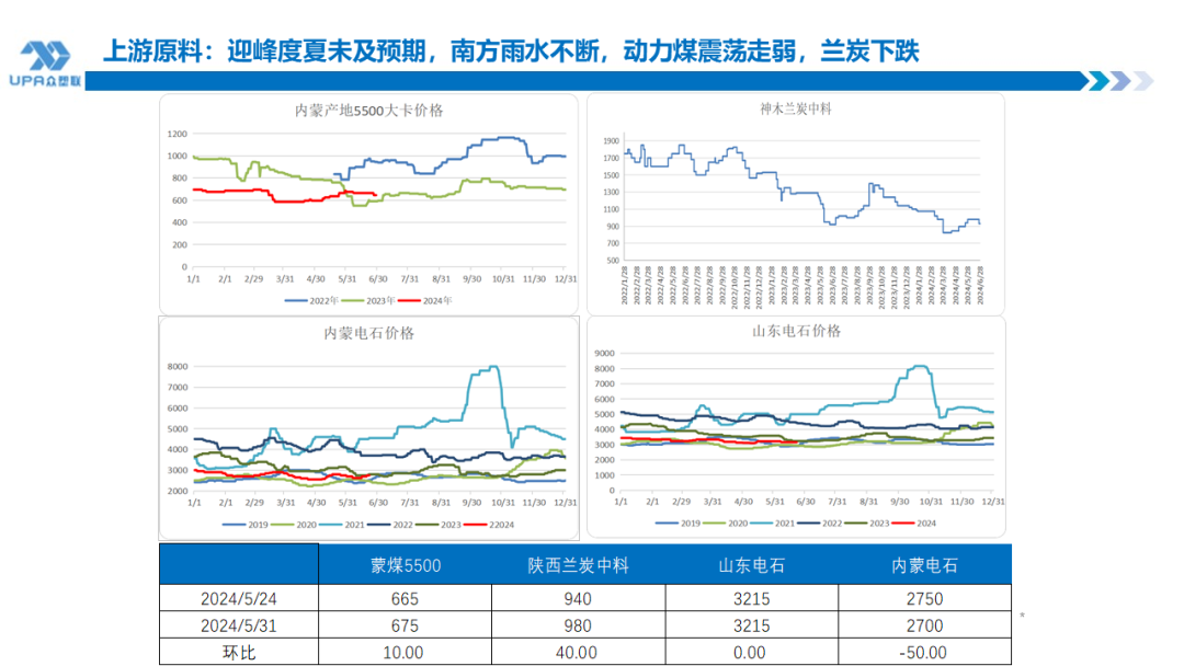 PVC周报：检修高峰+天津大装置事故停车，7月中旬上游负荷料降至72-73%（6.28）