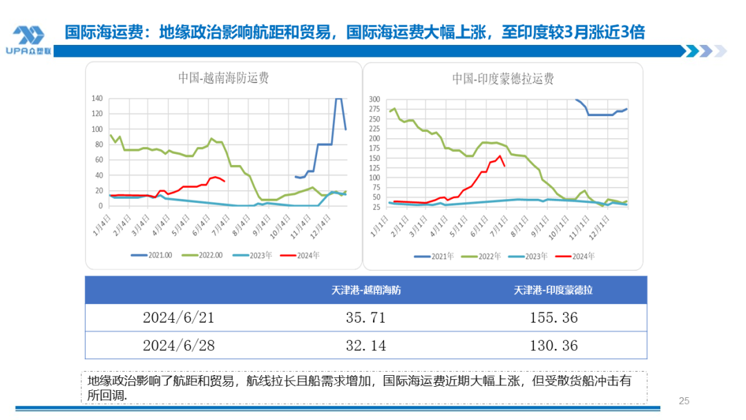 PVC周报：检修高峰+天津大装置事故停车，7月中旬上游负荷料降至72-73%（6.28）