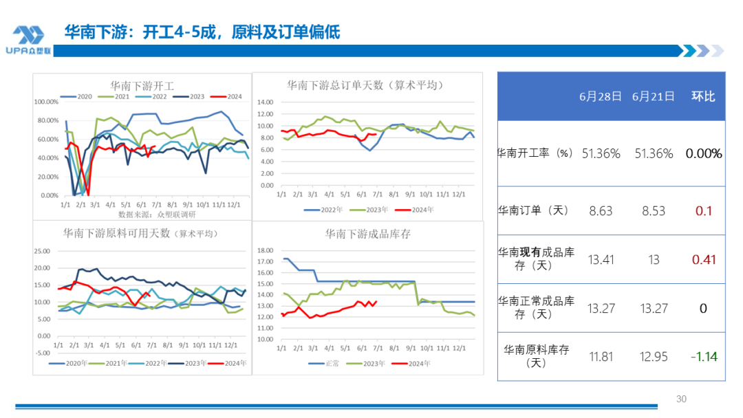 PVC周报：检修高峰+天津大装置事故停车，7月中旬上游负荷料降至72-73%（6.28）