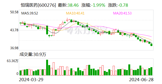 恒瑞医药：脯氨酸恒格列净片新适应症获批 相关项目研发投入超4亿元