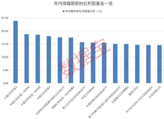 发行数量超去年全年！红利基金上半年收益率亮眼，多只基金份额显著增长