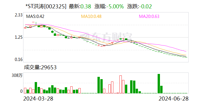*ST洪涛：公司股票将被终止上市 7月1日起停牌