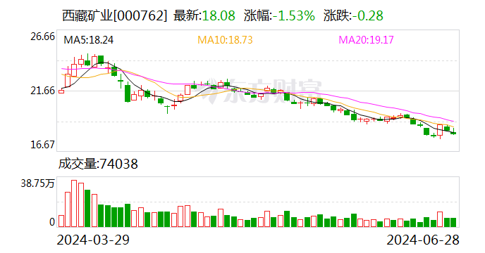 西藏矿业扎布耶盐湖绿色综合开发利用万吨电池级碳酸锂项目试生产