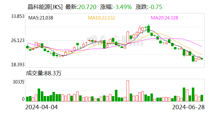 晶科能源预计7月份整体开工率维持在行业较高水平