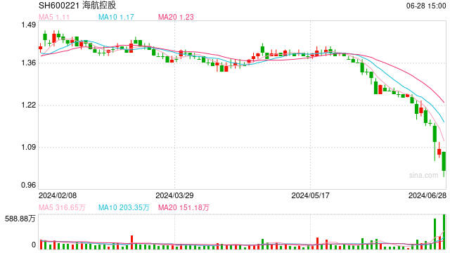 海航控股盘中跌至1元  规避面值退市风险要趁早