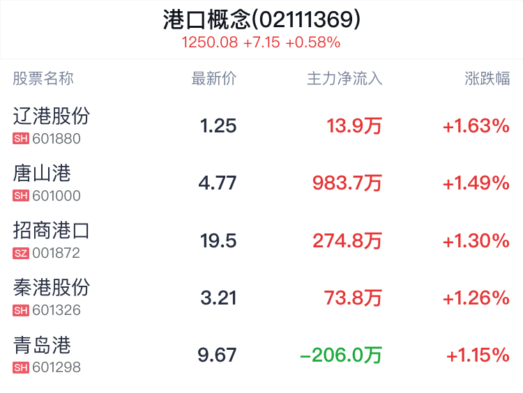 港口概念盘中拉升，辽港股份涨1.63%