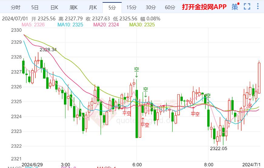 市场预期将迎来新的波动 黄金回落压力加大