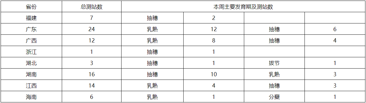 长江中下游地区强降水频繁，部分农田遭受洪涝灾害 未来十天夏种区降水增多，农业干旱有望解除