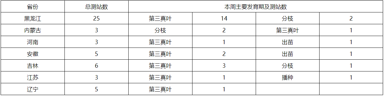 长江中下游地区强降水频繁，部分农田遭受洪涝灾害 未来十天夏种区降水增多，农业干旱有望解除