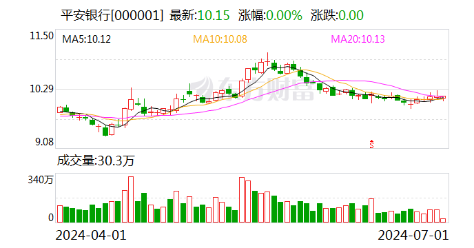 金融监管总局批复！平安银行获批发行800亿元资本债