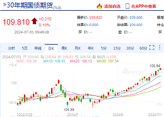 快讯：30年国债期货涨超0.2%，再创历史新高