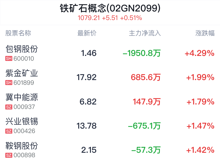 铁矿石概念盘中拉升，包钢股份涨4.29%