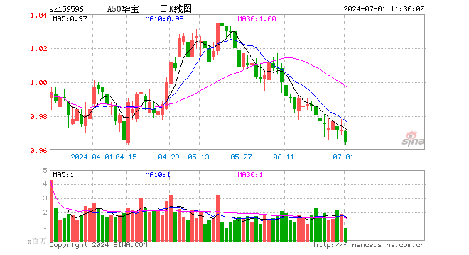 龙头高质量资产资金面向好，A50ETF华宝（159596）连续4个交易日获资金净流入