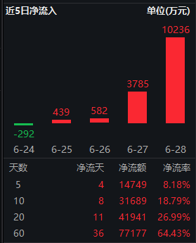 龙头高质量资产资金面向好，A50ETF华宝（159596）连续4个交易日获资金净流入