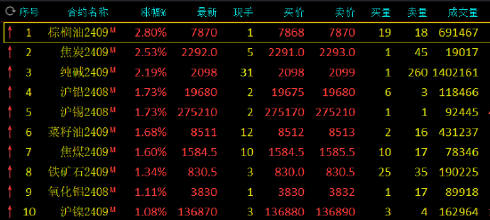 午评：棕榈油涨近3% 尿素跌近3%