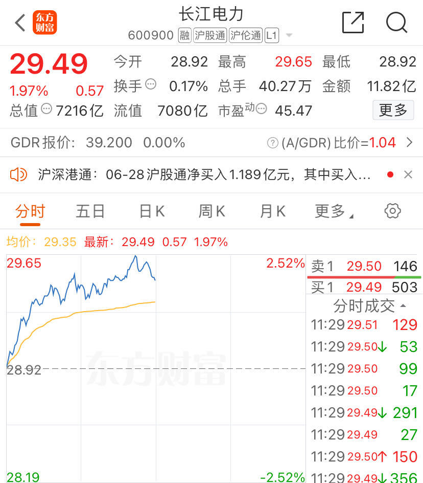 高股息概念股火了！长江电力、陕西煤业、中国海油……再创历史新高！房地产板块震荡拉升