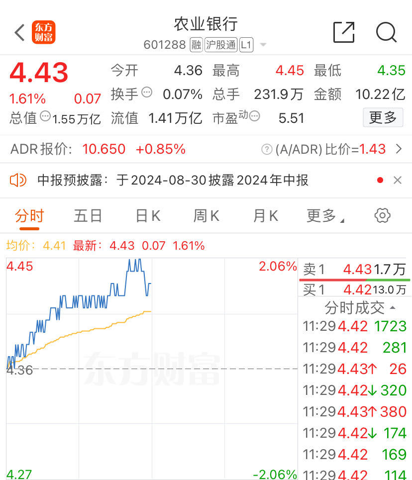 高股息概念股火了！长江电力、陕西煤业、中国海油……再创历史新高！房地产板块震荡拉升