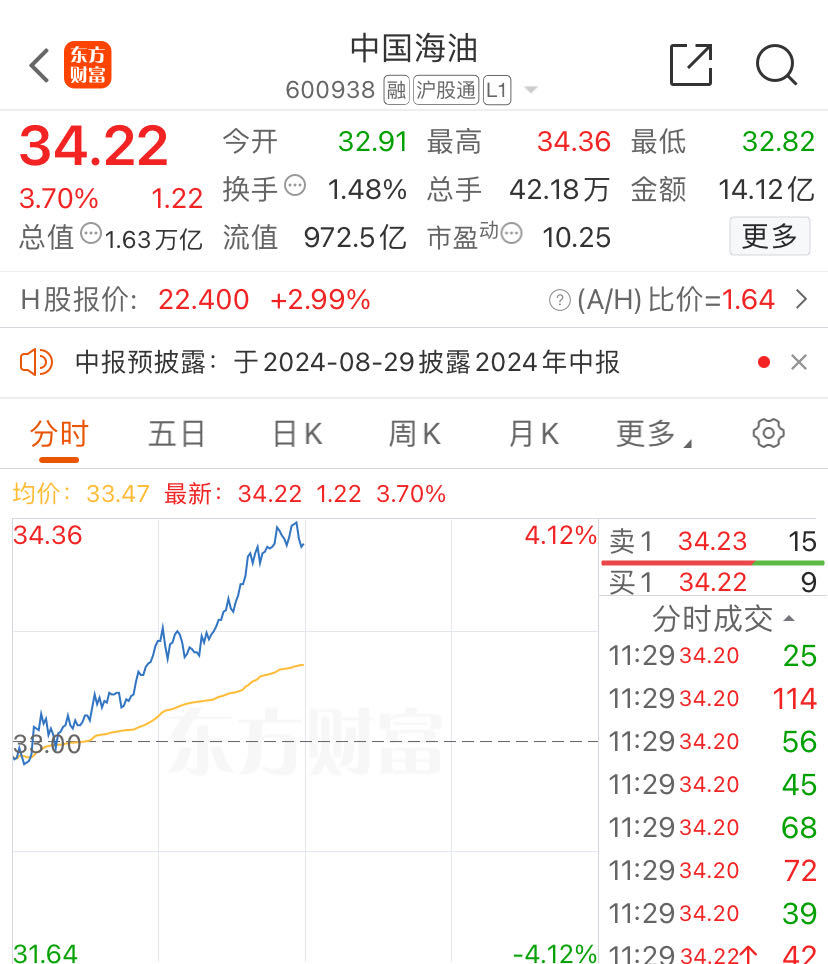 高股息概念股火了！长江电力、陕西煤业、中国海油……再创历史新高！房地产板块震荡拉升