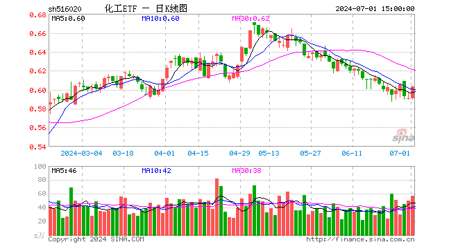 化工股午后猛拉，化工ETF（516020）盘中摸高2.2%！机构：化工景气向上的行情或仍将持续