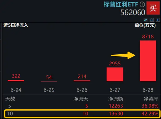 高歌猛进！陕西煤业、长江电力、中国海油等多股续创历史新高，标普红利ETF(562060)涨逾1%,单周吸金1.23亿元