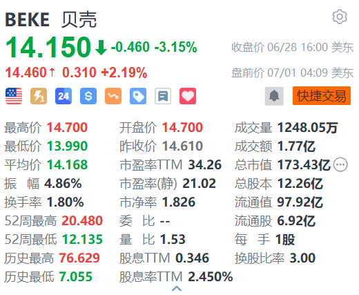贝壳盘前涨超2% 北京发布宽松楼市措施 瑞银料其最受惠