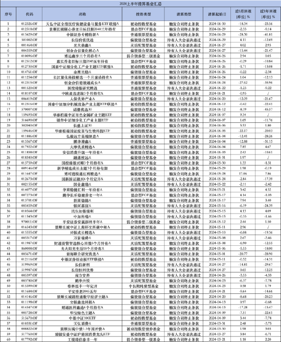 盘点2024上半年清盘基金：长信基金4只产品被清算 长信新利成立以来净值累计下跌5.71%