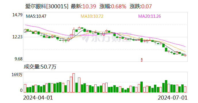 爱尔眼科：累计回购约1266万股