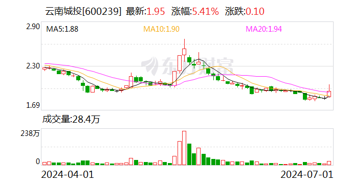 云南城投：云南滇资和容成为公司间接控股股东