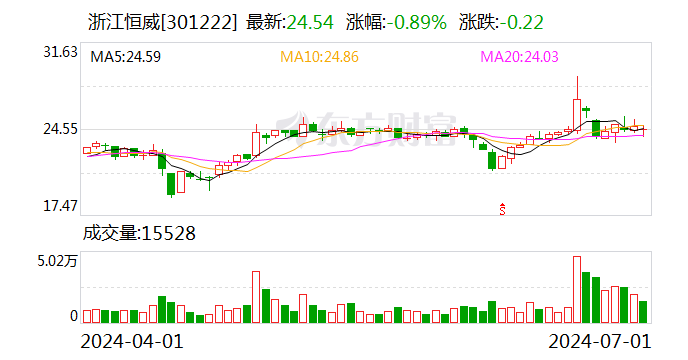 浙江恒威：累计回购46万股