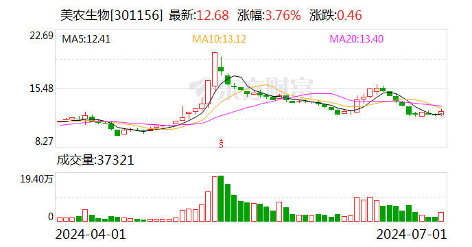 美农生物：累计回购约136万股