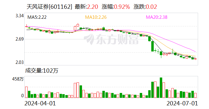 天风证券：控股股东宏泰集团增持股份达到1%